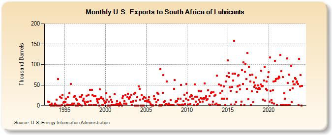 U.S. Exports to South Africa of Lubricants (Thousand Barrels)