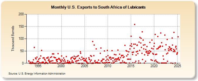 U.S. Exports to South Africa of Lubricants (Thousand Barrels)