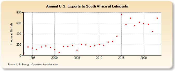 U.S. Exports to South Africa of Lubricants (Thousand Barrels)