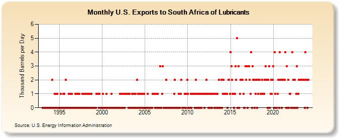 U.S. Exports to South Africa of Lubricants (Thousand Barrels per Day)