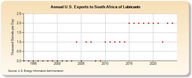 U.S. Exports to South Africa of Lubricants (Thousand Barrels per Day)