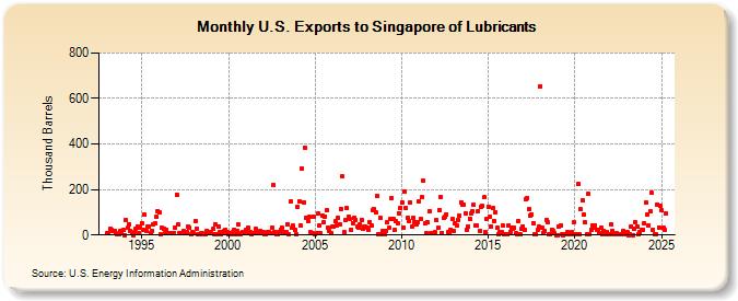 U.S. Exports to Singapore of Lubricants (Thousand Barrels)