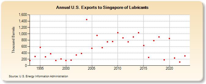 U.S. Exports to Singapore of Lubricants (Thousand Barrels)