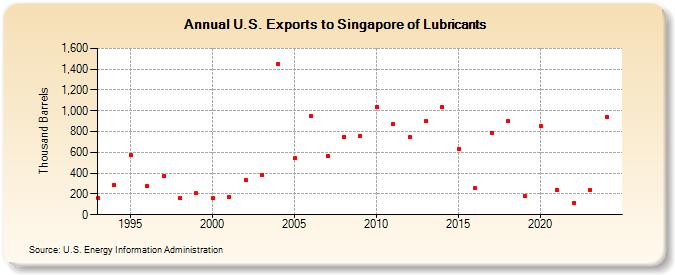 U.S. Exports to Singapore of Lubricants (Thousand Barrels)