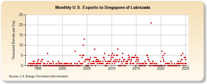 U.S. Exports to Singapore of Lubricants (Thousand Barrels per Day)