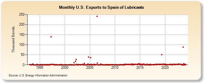 U.S. Exports to Spain of Lubricants (Thousand Barrels)