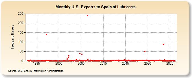 U.S. Exports to Spain of Lubricants (Thousand Barrels)