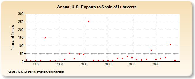 U.S. Exports to Spain of Lubricants (Thousand Barrels)