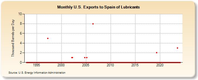 U.S. Exports to Spain of Lubricants (Thousand Barrels per Day)