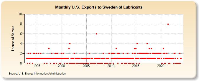 U.S. Exports to Sweden of Lubricants (Thousand Barrels)