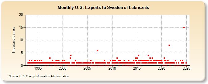 U.S. Exports to Sweden of Lubricants (Thousand Barrels)