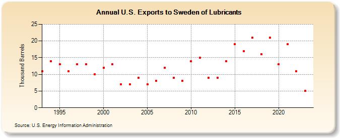 U.S. Exports to Sweden of Lubricants (Thousand Barrels)