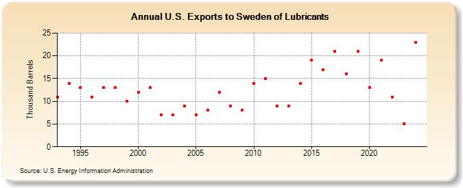 U.S. Exports to Sweden of Lubricants (Thousand Barrels)