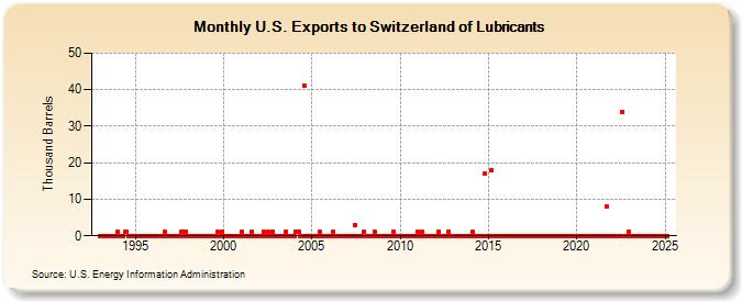 U.S. Exports to Switzerland of Lubricants (Thousand Barrels)