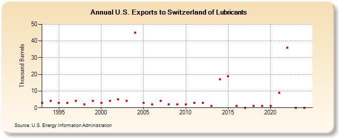 U.S. Exports to Switzerland of Lubricants (Thousand Barrels)