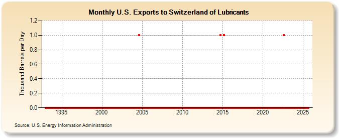 U.S. Exports to Switzerland of Lubricants (Thousand Barrels per Day)
