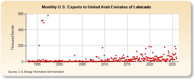 U.S. Exports to United Arab Emirates of Lubricants (Thousand Barrels)