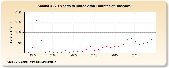 U.S. Exports to United Arab Emirates of Lubricants (Thousand Barrels)