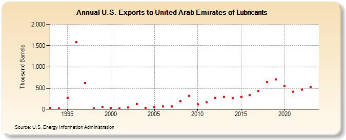 U.S. Exports to United Arab Emirates of Lubricants (Thousand Barrels)