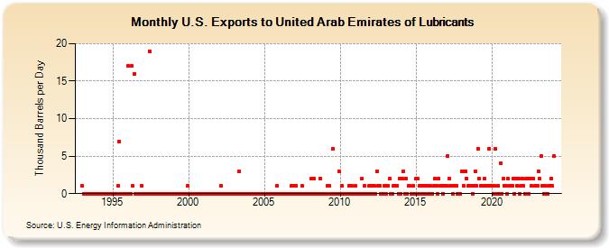 U.S. Exports to United Arab Emirates of Lubricants (Thousand Barrels per Day)