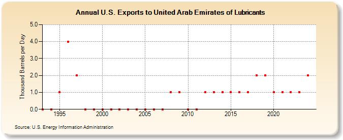 U.S. Exports to United Arab Emirates of Lubricants (Thousand Barrels per Day)