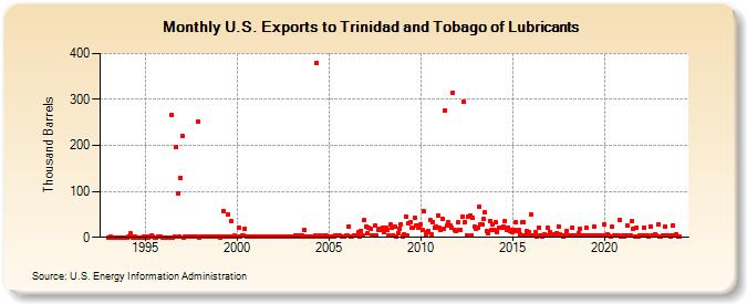 U.S. Exports to Trinidad and Tobago of Lubricants (Thousand Barrels)