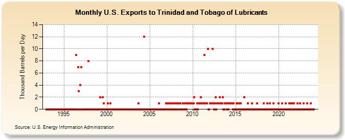 U.S. Exports to Trinidad and Tobago of Lubricants (Thousand Barrels per Day)