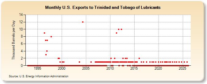 U.S. Exports to Trinidad and Tobago of Lubricants (Thousand Barrels per Day)