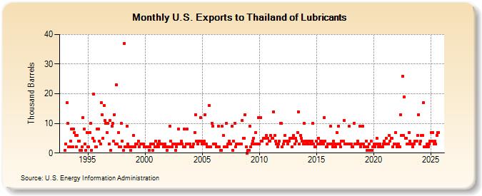 U.S. Exports to Thailand of Lubricants (Thousand Barrels)