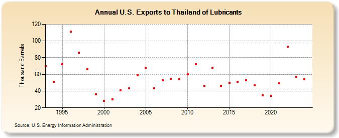 U.S. Exports to Thailand of Lubricants (Thousand Barrels)