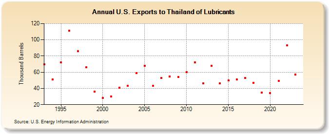 U.S. Exports to Thailand of Lubricants (Thousand Barrels)