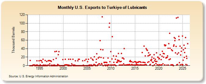 U.S. Exports to Turkiye of Lubricants (Thousand Barrels)
