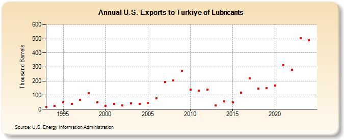 U.S. Exports to Turkiye of Lubricants (Thousand Barrels)