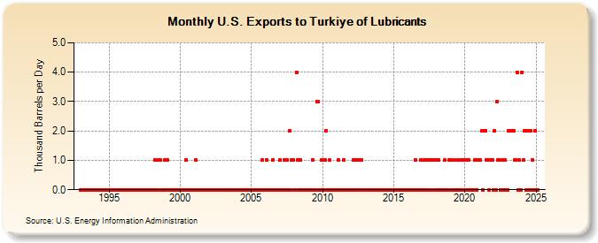 U.S. Exports to Turkiye of Lubricants (Thousand Barrels per Day)