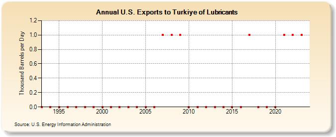U.S. Exports to Turkey of Lubricants (Thousand Barrels per Day)