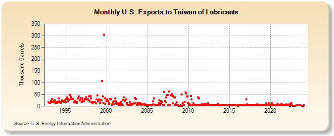 U.S. Exports to Taiwan of Lubricants (Thousand Barrels)