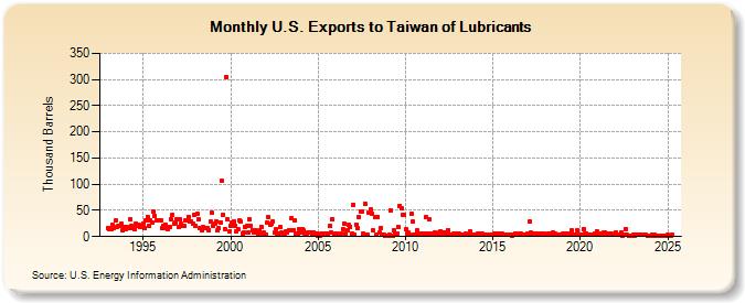 U.S. Exports to Taiwan of Lubricants (Thousand Barrels)