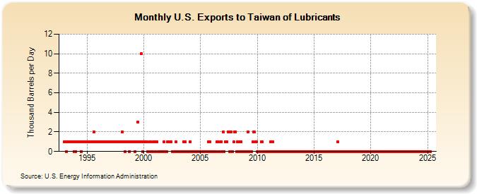 U.S. Exports to Taiwan of Lubricants (Thousand Barrels per Day)