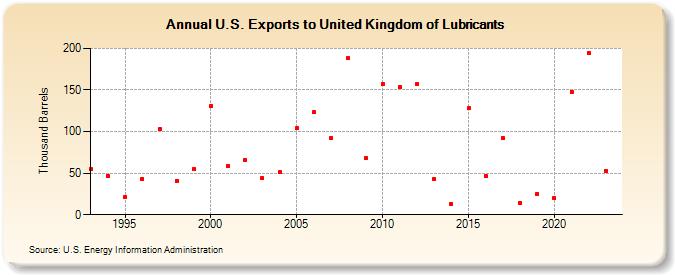 U.S. Exports to United Kingdom of Lubricants (Thousand Barrels)