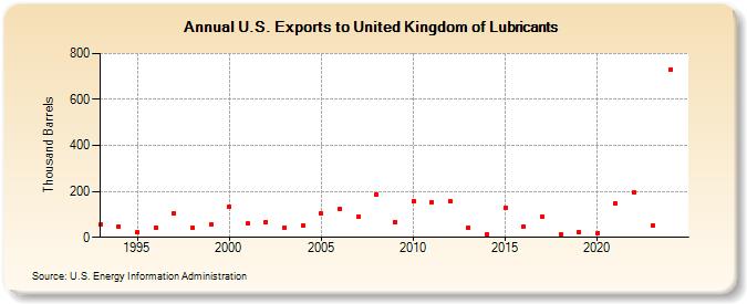 U.S. Exports to United Kingdom of Lubricants (Thousand Barrels)