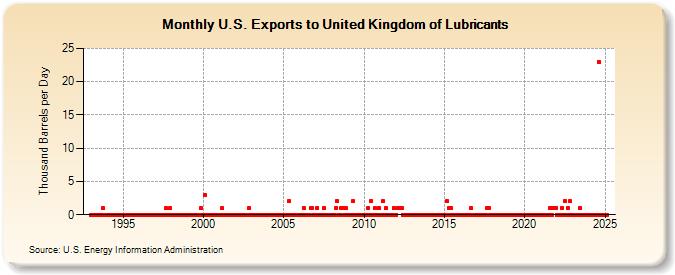 U.S. Exports to United Kingdom of Lubricants (Thousand Barrels per Day)