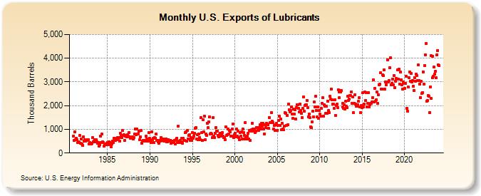U.S. Exports of Lubricants (Thousand Barrels)