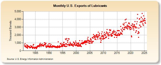 U.S. Exports of Lubricants (Thousand Barrels)