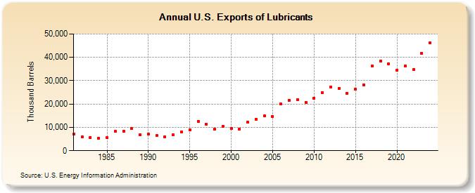 U.S. Exports of Lubricants (Thousand Barrels)