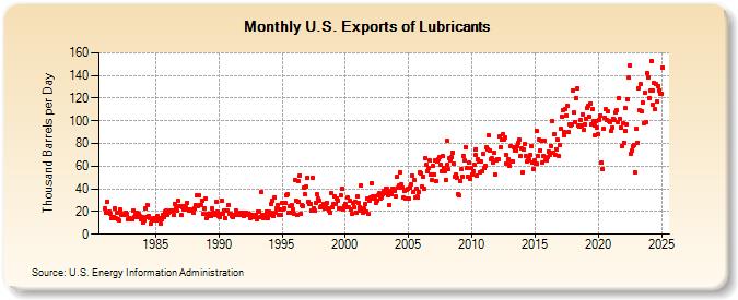 U.S. Exports of Lubricants (Thousand Barrels per Day)