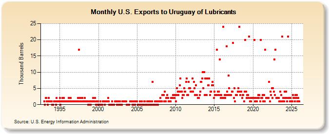 U.S. Exports to Uruguay of Lubricants (Thousand Barrels)