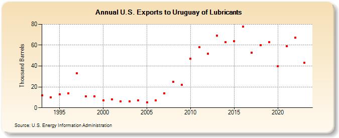 U.S. Exports to Uruguay of Lubricants (Thousand Barrels)