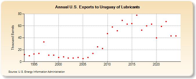 U.S. Exports to Uruguay of Lubricants (Thousand Barrels)