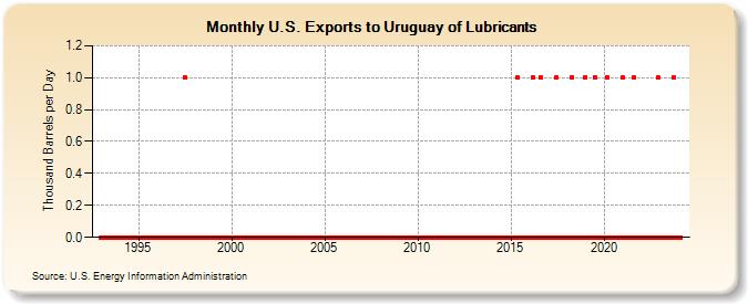U.S. Exports to Uruguay of Lubricants (Thousand Barrels per Day)