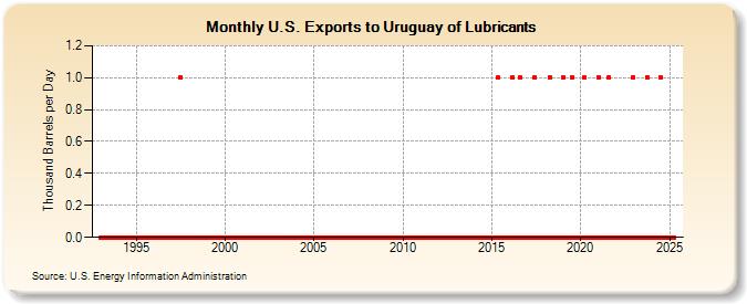 U.S. Exports to Uruguay of Lubricants (Thousand Barrels per Day)